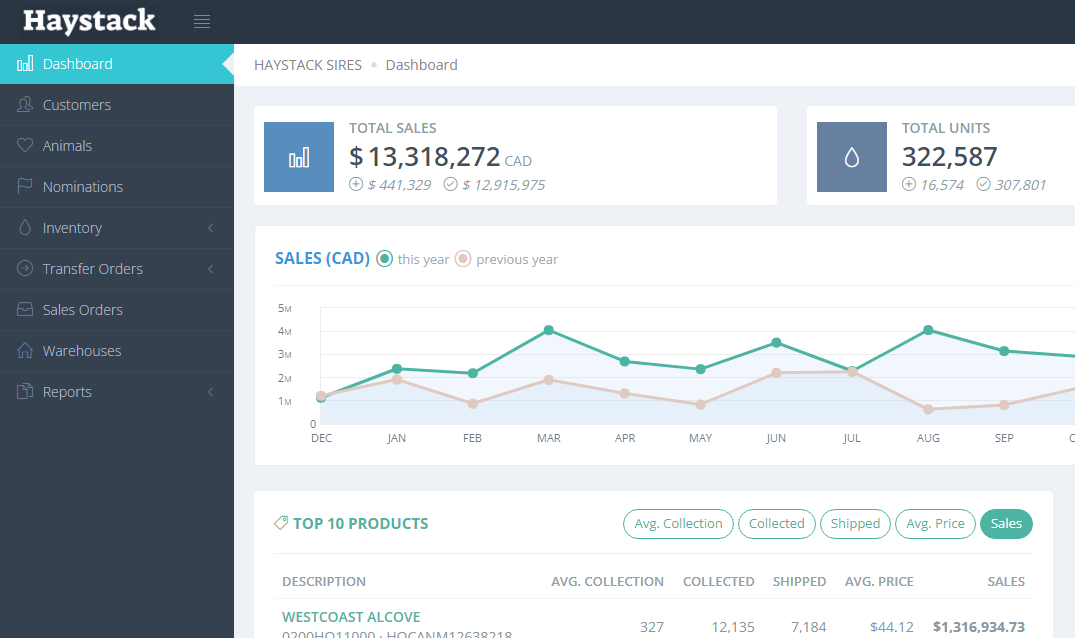 Haystack Merchant Portal dashboard showing sales and inventory data